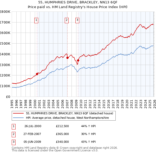 55, HUMPHRIES DRIVE, BRACKLEY, NN13 6QF: Price paid vs HM Land Registry's House Price Index