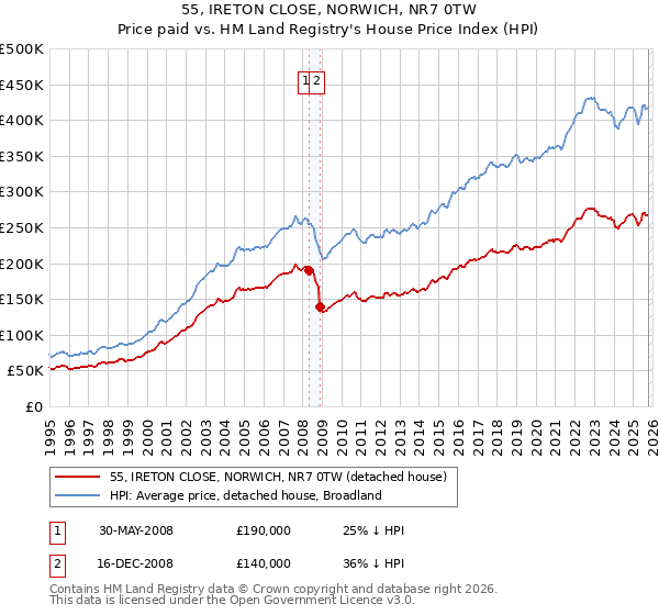 55, IRETON CLOSE, NORWICH, NR7 0TW: Price paid vs HM Land Registry's House Price Index