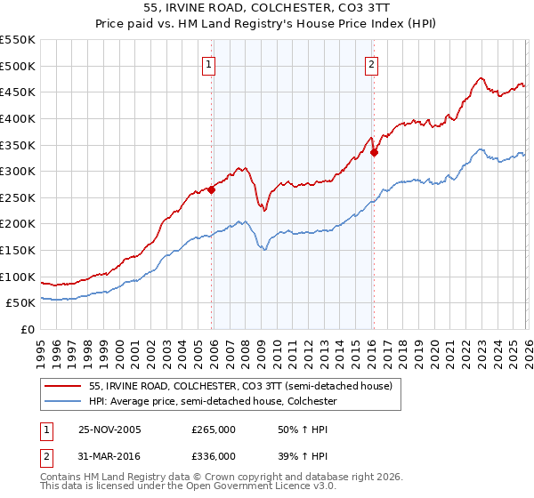 55, IRVINE ROAD, COLCHESTER, CO3 3TT: Price paid vs HM Land Registry's House Price Index