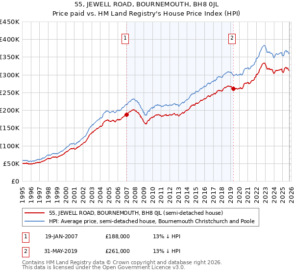 55, JEWELL ROAD, BOURNEMOUTH, BH8 0JL: Price paid vs HM Land Registry's House Price Index