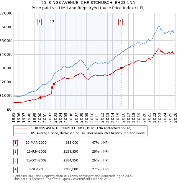 55, KINGS AVENUE, CHRISTCHURCH, BH23 1NA: Price paid vs HM Land Registry's House Price Index