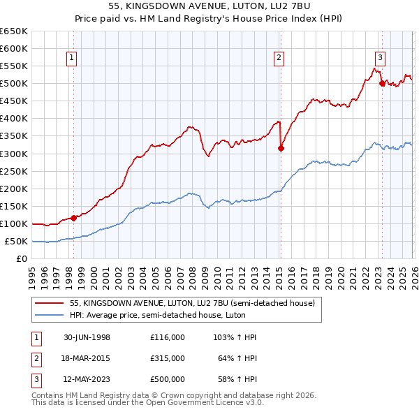 55, KINGSDOWN AVENUE, LUTON, LU2 7BU: Price paid vs HM Land Registry's House Price Index