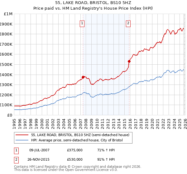 55, LAKE ROAD, BRISTOL, BS10 5HZ: Price paid vs HM Land Registry's House Price Index