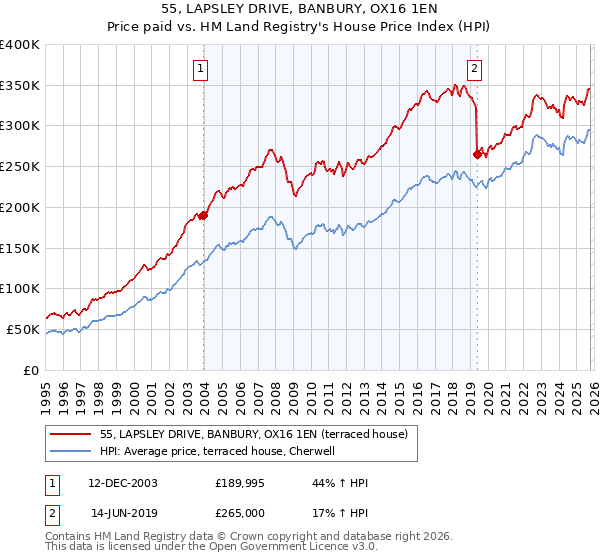 55, LAPSLEY DRIVE, BANBURY, OX16 1EN: Price paid vs HM Land Registry's House Price Index
