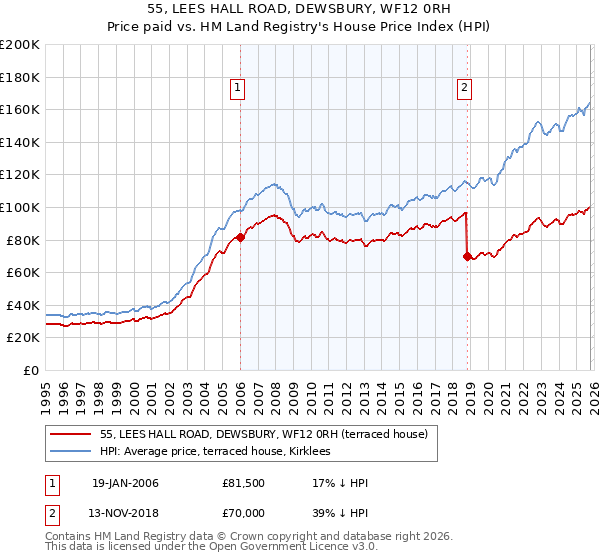55, LEES HALL ROAD, DEWSBURY, WF12 0RH: Price paid vs HM Land Registry's House Price Index