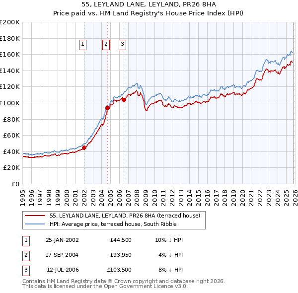 55, LEYLAND LANE, LEYLAND, PR26 8HA: Price paid vs HM Land Registry's House Price Index