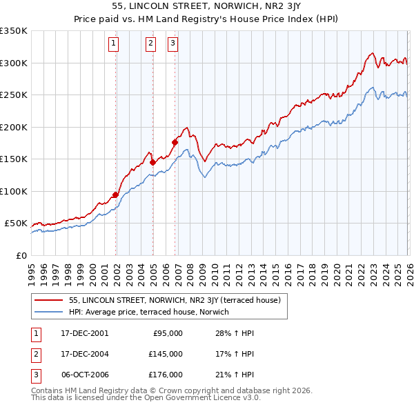 55, LINCOLN STREET, NORWICH, NR2 3JY: Price paid vs HM Land Registry's House Price Index