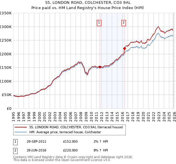 55, LONDON ROAD, COLCHESTER, CO3 9AL: Price paid vs HM Land Registry's House Price Index
