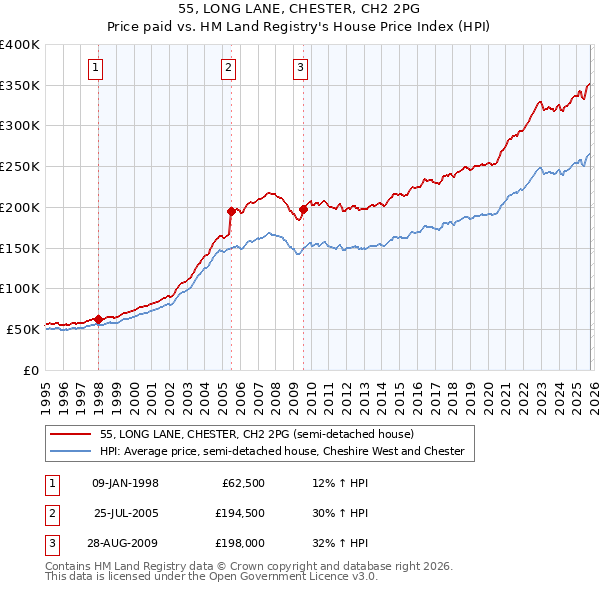 55, LONG LANE, CHESTER, CH2 2PG: Price paid vs HM Land Registry's House Price Index