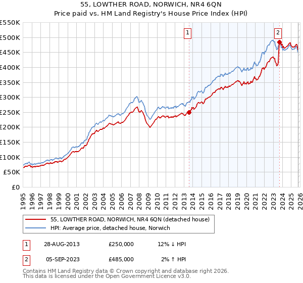 55, LOWTHER ROAD, NORWICH, NR4 6QN: Price paid vs HM Land Registry's House Price Index