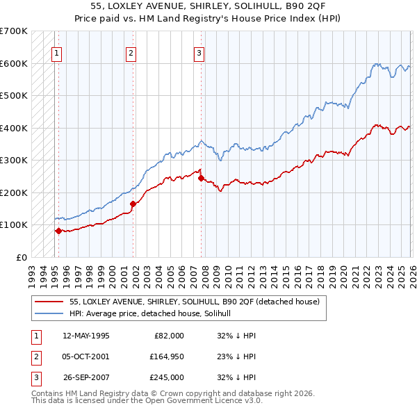 55, LOXLEY AVENUE, SHIRLEY, SOLIHULL, B90 2QF: Price paid vs HM Land Registry's House Price Index
