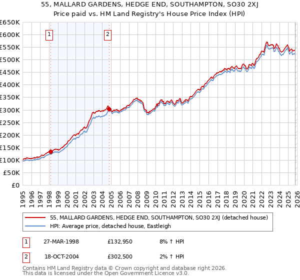 55, MALLARD GARDENS, HEDGE END, SOUTHAMPTON, SO30 2XJ: Price paid vs HM Land Registry's House Price Index