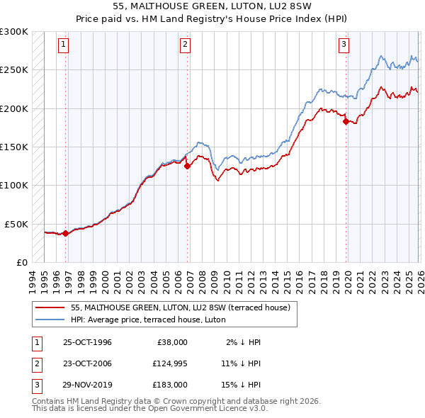55, MALTHOUSE GREEN, LUTON, LU2 8SW: Price paid vs HM Land Registry's House Price Index