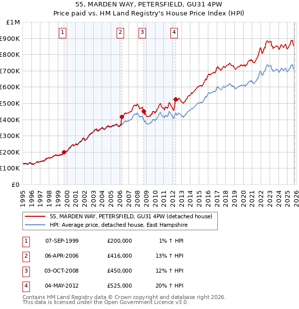 55, MARDEN WAY, PETERSFIELD, GU31 4PW: Price paid vs HM Land Registry's House Price Index