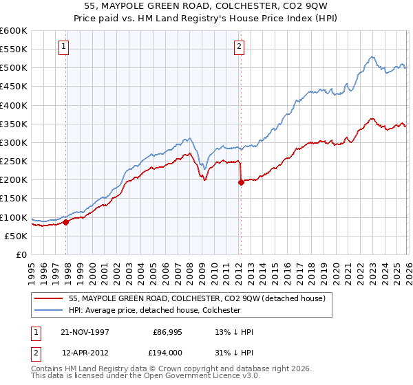 55, MAYPOLE GREEN ROAD, COLCHESTER, CO2 9QW: Price paid vs HM Land Registry's House Price Index