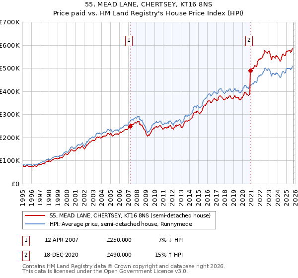 55, MEAD LANE, CHERTSEY, KT16 8NS: Price paid vs HM Land Registry's House Price Index