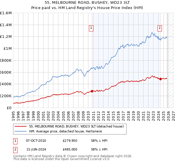 55, MELBOURNE ROAD, BUSHEY, WD23 3LT: Price paid vs HM Land Registry's House Price Index