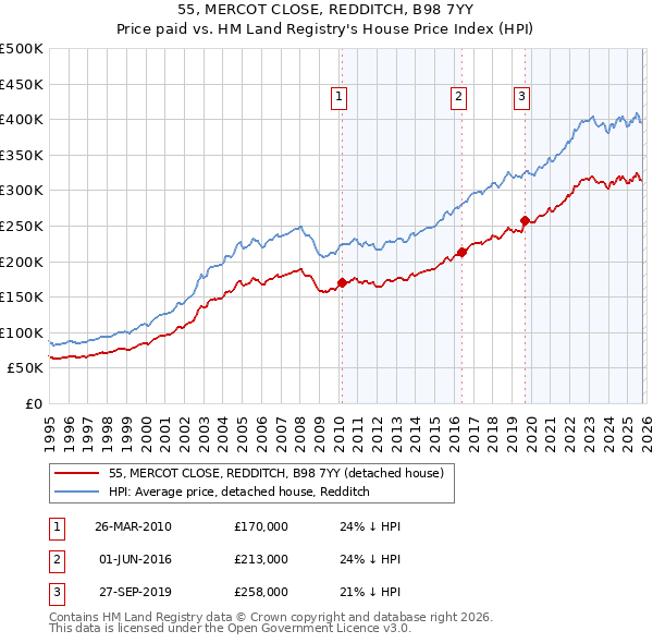 55, MERCOT CLOSE, REDDITCH, B98 7YY: Price paid vs HM Land Registry's House Price Index