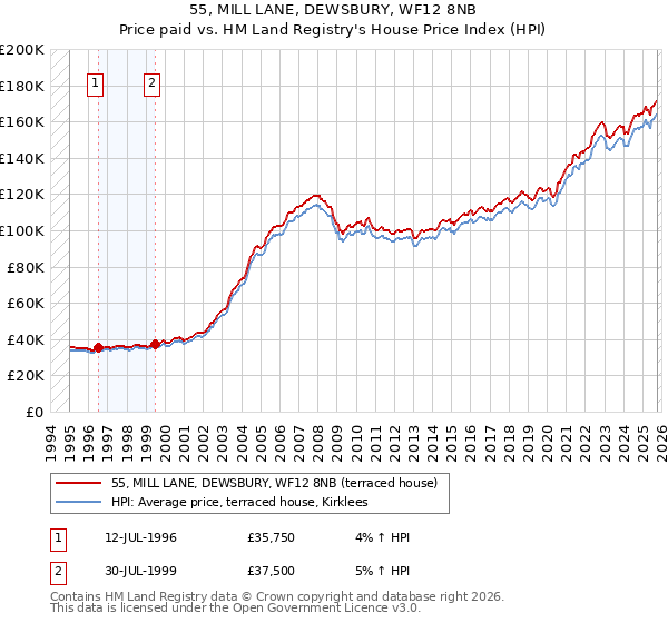 55, MILL LANE, DEWSBURY, WF12 8NB: Price paid vs HM Land Registry's House Price Index