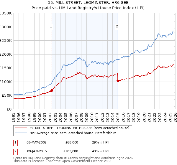 55, MILL STREET, LEOMINSTER, HR6 8EB: Price paid vs HM Land Registry's House Price Index