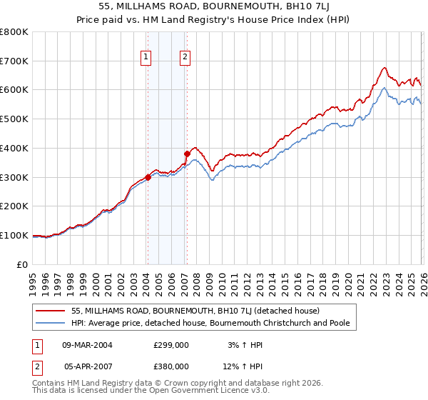 55, MILLHAMS ROAD, BOURNEMOUTH, BH10 7LJ: Price paid vs HM Land Registry's House Price Index