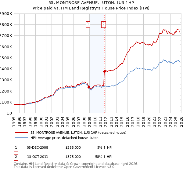 55, MONTROSE AVENUE, LUTON, LU3 1HP: Price paid vs HM Land Registry's House Price Index