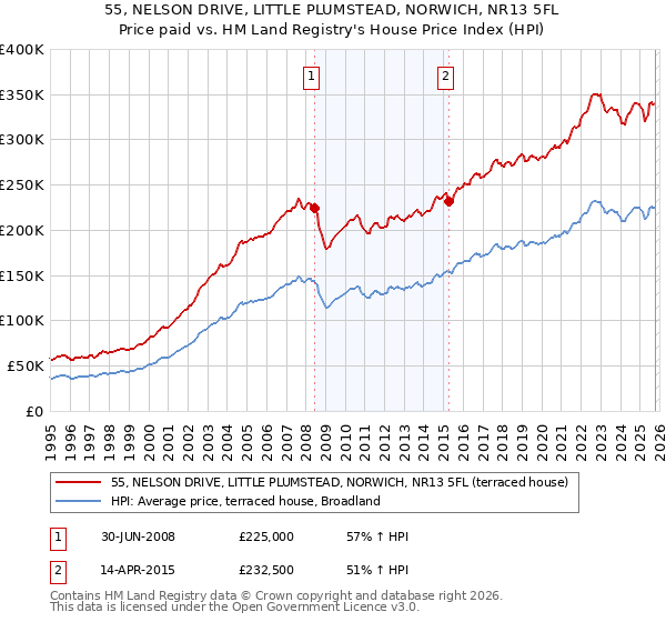 55, NELSON DRIVE, LITTLE PLUMSTEAD, NORWICH, NR13 5FL: Price paid vs HM Land Registry's House Price Index