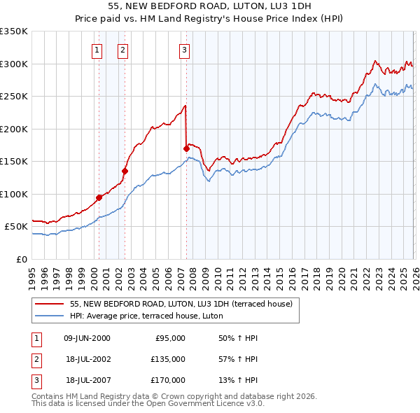 55, NEW BEDFORD ROAD, LUTON, LU3 1DH: Price paid vs HM Land Registry's House Price Index