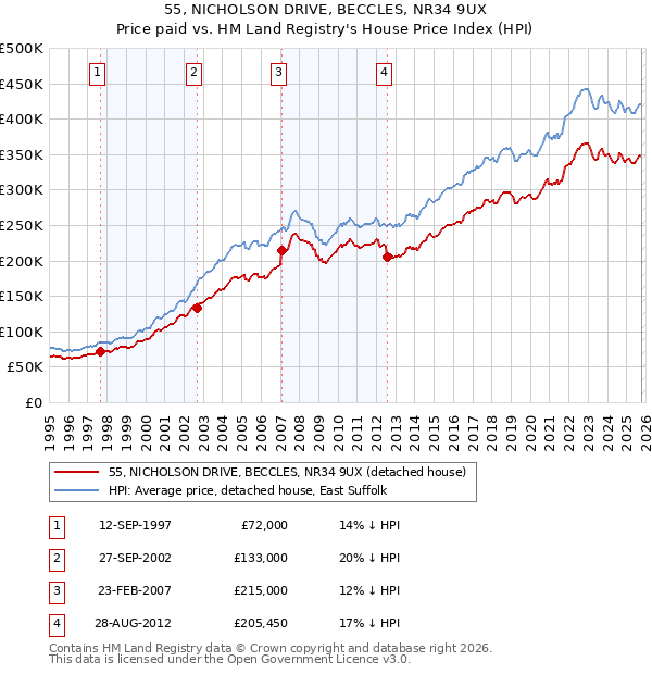 55, NICHOLSON DRIVE, BECCLES, NR34 9UX: Price paid vs HM Land Registry's House Price Index