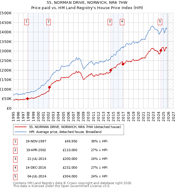 55, NORMAN DRIVE, NORWICH, NR6 7HW: Price paid vs HM Land Registry's House Price Index