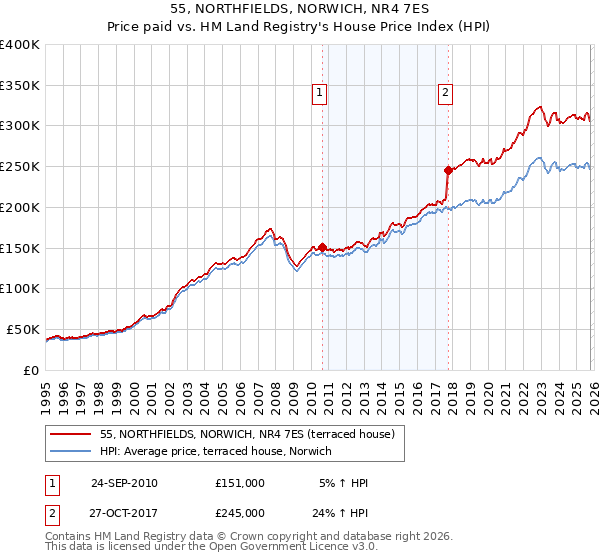 55, NORTHFIELDS, NORWICH, NR4 7ES: Price paid vs HM Land Registry's House Price Index