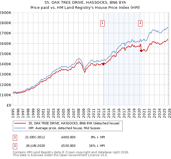 55, OAK TREE DRIVE, HASSOCKS, BN6 8YA: Price paid vs HM Land Registry's House Price Index
