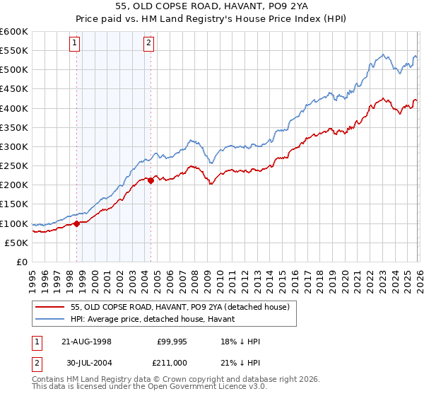 55, OLD COPSE ROAD, HAVANT, PO9 2YA: Price paid vs HM Land Registry's House Price Index