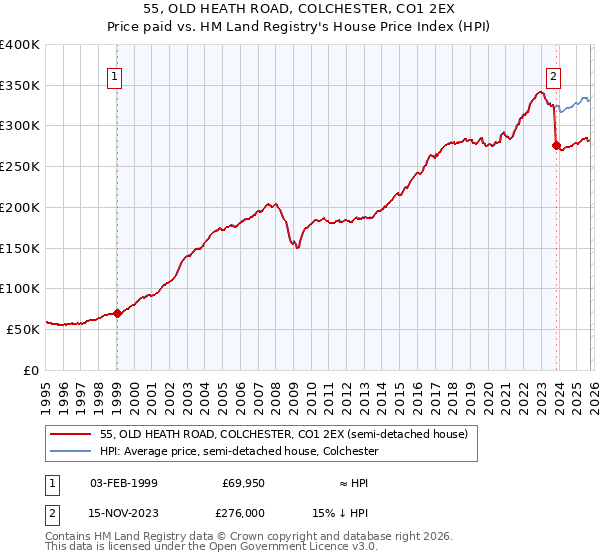 55, OLD HEATH ROAD, COLCHESTER, CO1 2EX: Price paid vs HM Land Registry's House Price Index