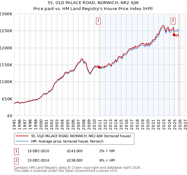 55, OLD PALACE ROAD, NORWICH, NR2 4JW: Price paid vs HM Land Registry's House Price Index