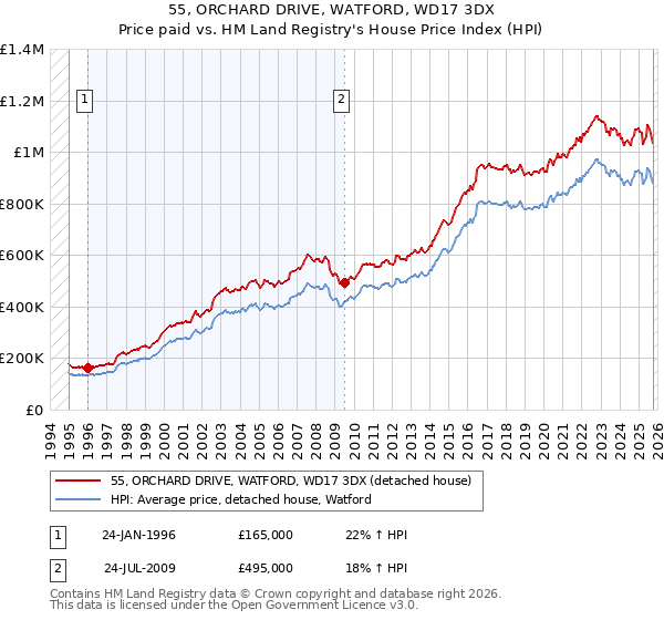 55, ORCHARD DRIVE, WATFORD, WD17 3DX: Price paid vs HM Land Registry's House Price Index