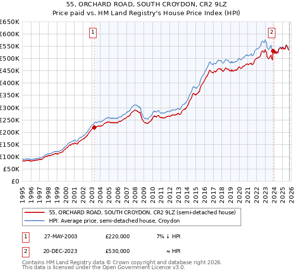 55, ORCHARD ROAD, SOUTH CROYDON, CR2 9LZ: Price paid vs HM Land Registry's House Price Index