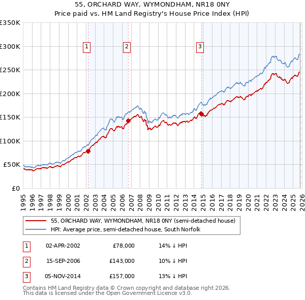 55, ORCHARD WAY, WYMONDHAM, NR18 0NY: Price paid vs HM Land Registry's House Price Index
