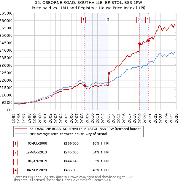 55, OSBORNE ROAD, SOUTHVILLE, BRISTOL, BS3 1PW: Price paid vs HM Land Registry's House Price Index