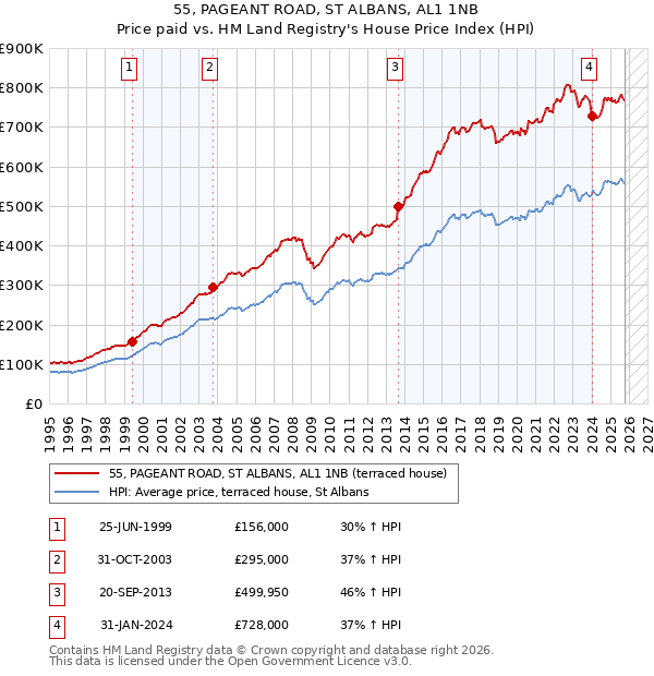 55, PAGEANT ROAD, ST ALBANS, AL1 1NB: Price paid vs HM Land Registry's House Price Index