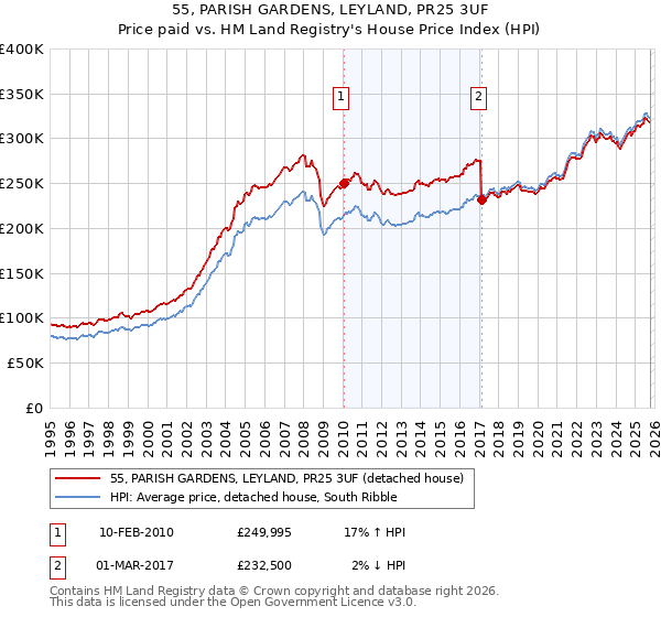 55, PARISH GARDENS, LEYLAND, PR25 3UF: Price paid vs HM Land Registry's House Price Index