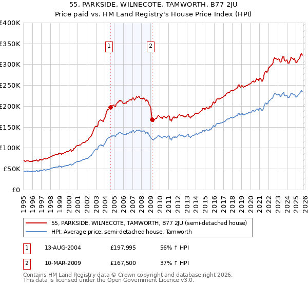 55, PARKSIDE, WILNECOTE, TAMWORTH, B77 2JU: Price paid vs HM Land Registry's House Price Index