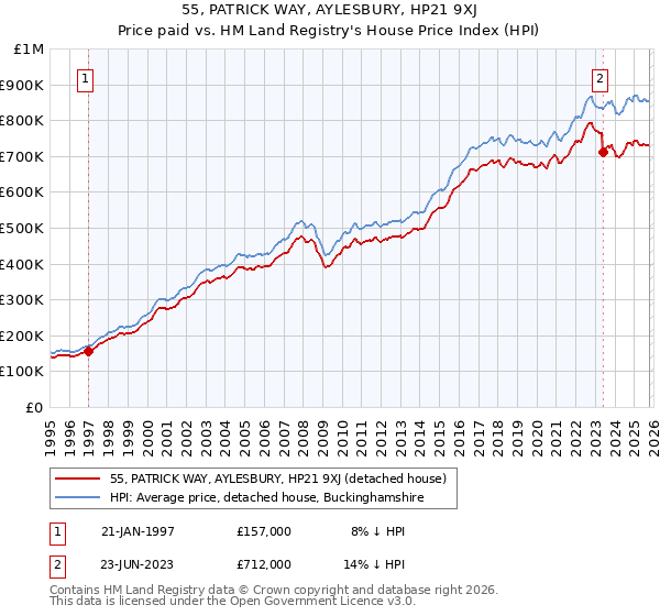 55, PATRICK WAY, AYLESBURY, HP21 9XJ: Price paid vs HM Land Registry's House Price Index