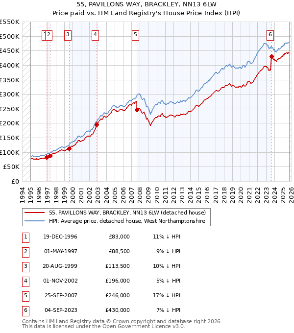 55, PAVILLONS WAY, BRACKLEY, NN13 6LW: Price paid vs HM Land Registry's House Price Index