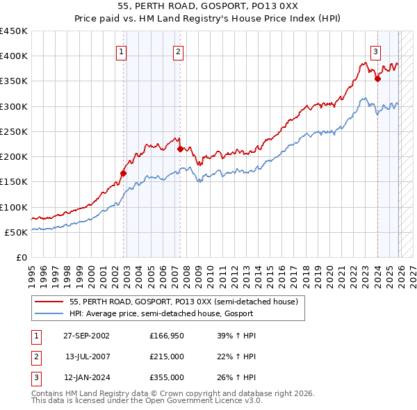 55, PERTH ROAD, GOSPORT, PO13 0XX: Price paid vs HM Land Registry's House Price Index