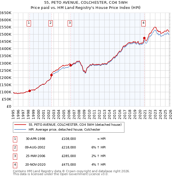 55, PETO AVENUE, COLCHESTER, CO4 5WH: Price paid vs HM Land Registry's House Price Index