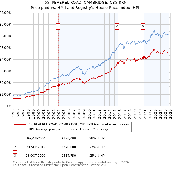 55, PEVEREL ROAD, CAMBRIDGE, CB5 8RN: Price paid vs HM Land Registry's House Price Index