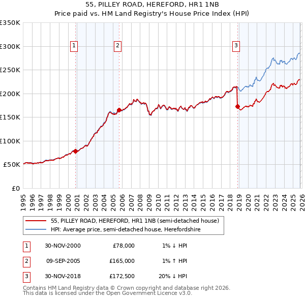55, PILLEY ROAD, HEREFORD, HR1 1NB: Price paid vs HM Land Registry's House Price Index