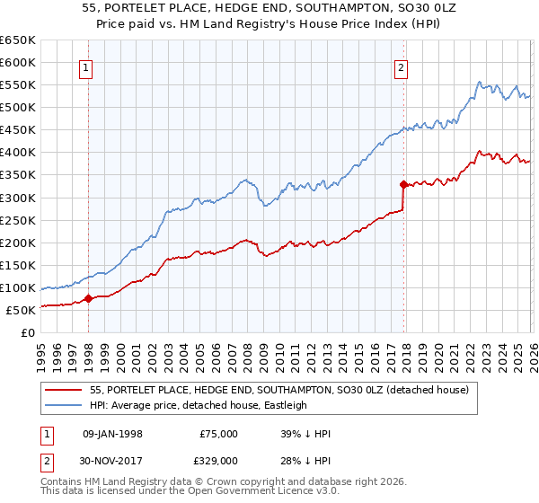55, PORTELET PLACE, HEDGE END, SOUTHAMPTON, SO30 0LZ: Price paid vs HM Land Registry's House Price Index