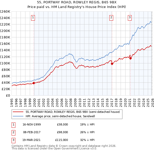 55, PORTWAY ROAD, ROWLEY REGIS, B65 9BX: Price paid vs HM Land Registry's House Price Index
